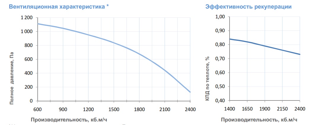 Вентиляционные характеристики 2700 Lux RP PB 7,5-380